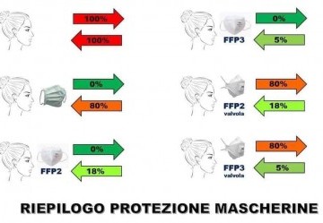 Coronavirus: quali mascherine usare? Ecco le differenze