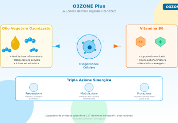 Olio Vegetale Ozonizzato e Vitamina B6: La Scienza Dietro O3ZONE Plus
